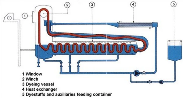 Schematic Diagram of Overflow Jet Dyeing Machine Schematic Diagram of Overflow Jet Dyeing Machine